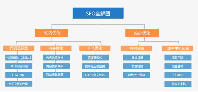 seo全解圖，所有seo的問題全部在這張圖上(圖1)