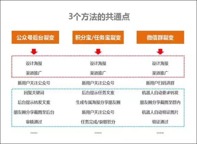 目前微信公眾號最實用的3個快速漲粉方法！（對比與分析）(圖4)