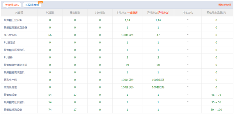 聚氨酯設備機械行業網站優化案例