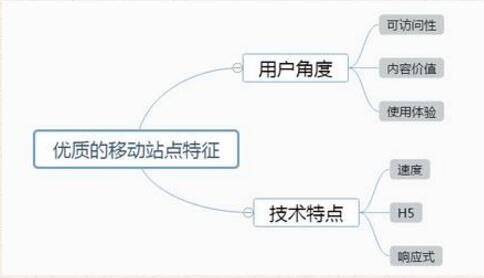 手機移動站優化常見問題有哪些？如何解決(圖1)