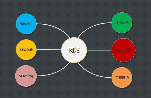 豐臺網絡推廣公司淺析銷售型網站還要不要做SEO優化?(圖1)