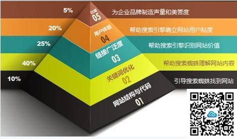 營銷型網站還要不要做SEO優化?(圖1)