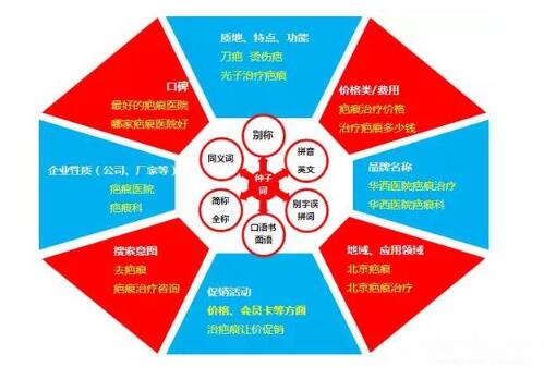 SEM競價怎么做?關鍵詞拓展思路是什么?(圖1)