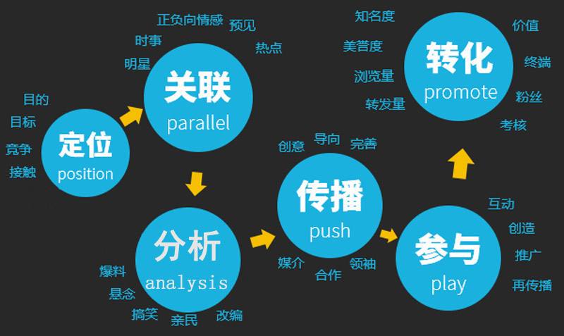 網絡營銷與傳統營的優勢與劣勢(圖1)