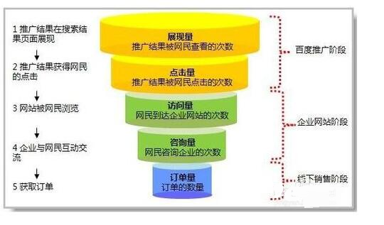 百度競價搜索推廣漏斗三個階段(圖1)