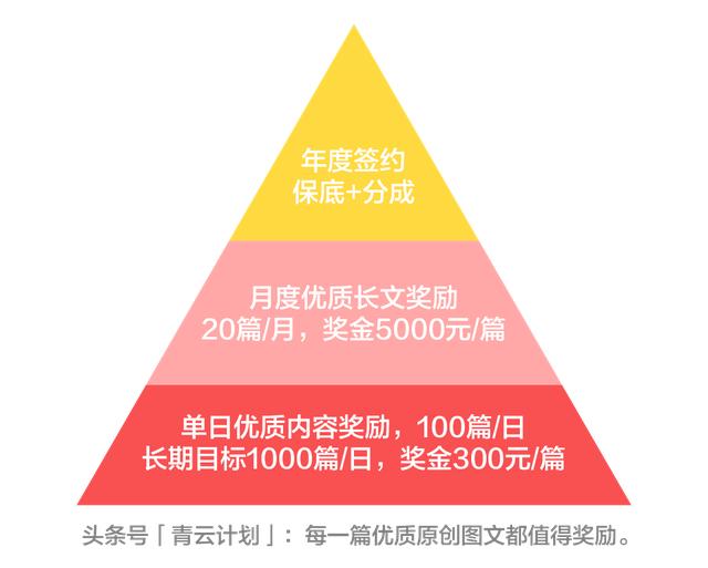 頭條號平臺首推“青云計劃”，重金扶持內容創作者 微新聞