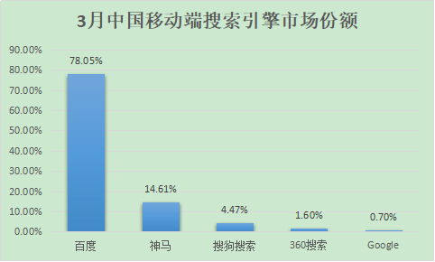 百度、360、搜狗、神馬搜索份額多少？2018中國搜索引擎排行(圖3)