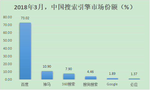 百度、360、搜狗、神馬搜索份額多少？2018中國搜索引擎排行(圖4)