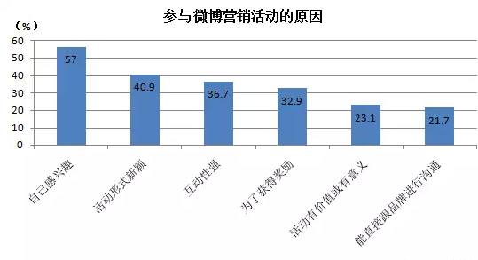 微博營銷