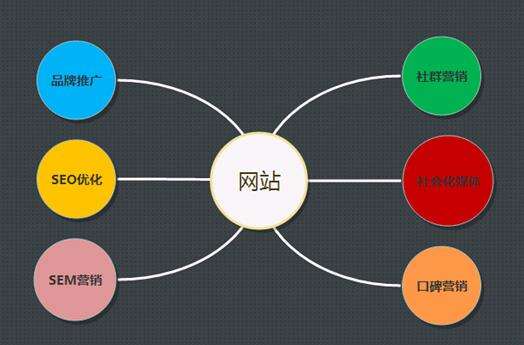 網站優化具體優化那些方面?