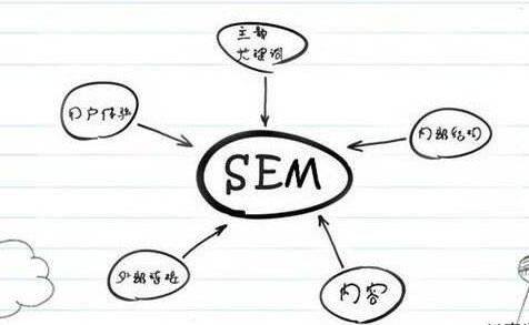 SEM競價推廣效果越做越差的原因是什么？