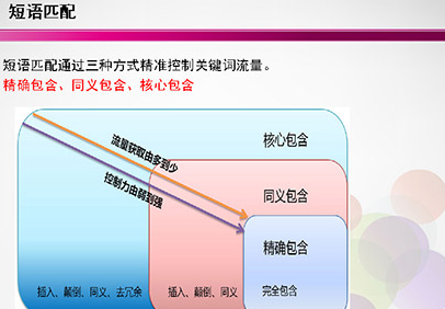 競價推廣中關鍵詞有幾種匹配的方式