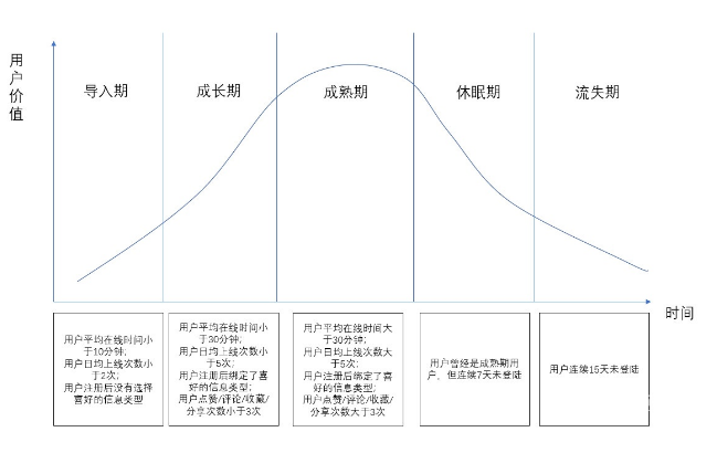 今日頭條用戶生命周期是如何分層運營的？