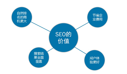 SEO優化推廣的思路有哪些