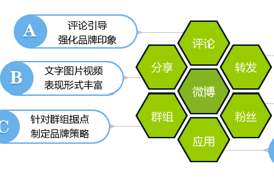 入門篇：微博引流營銷邏輯思路